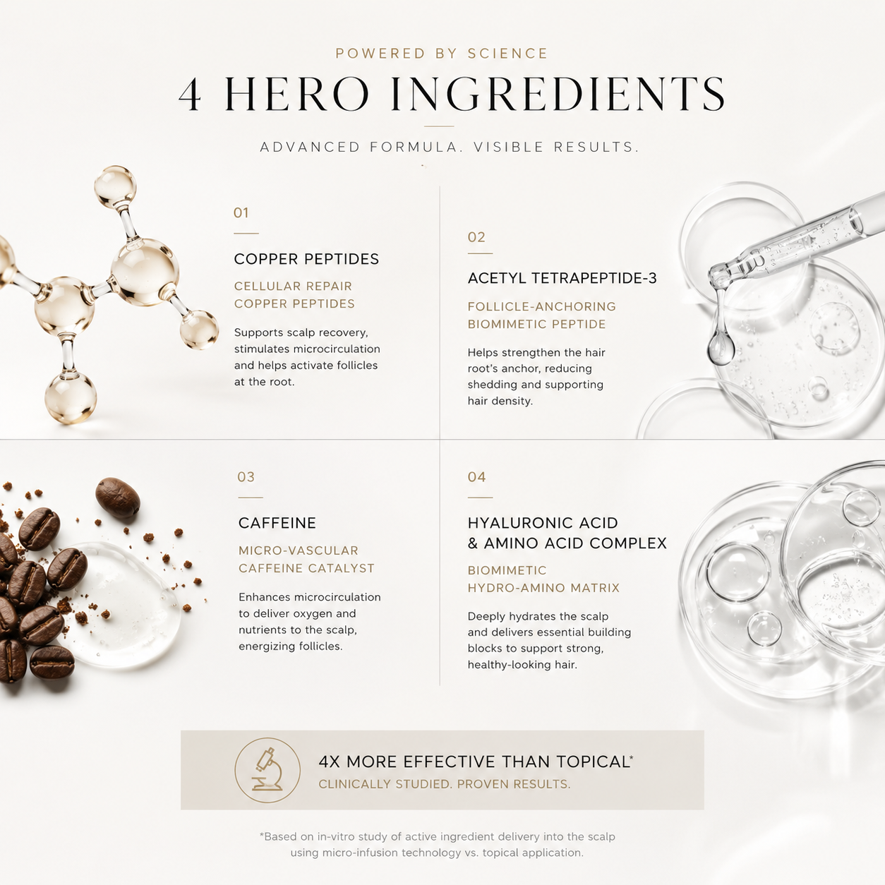 4 hero ingredients: copper peptides, acetyl tetrapeptide-3, caffeine, and hyaluronic acid with amino acid complex
